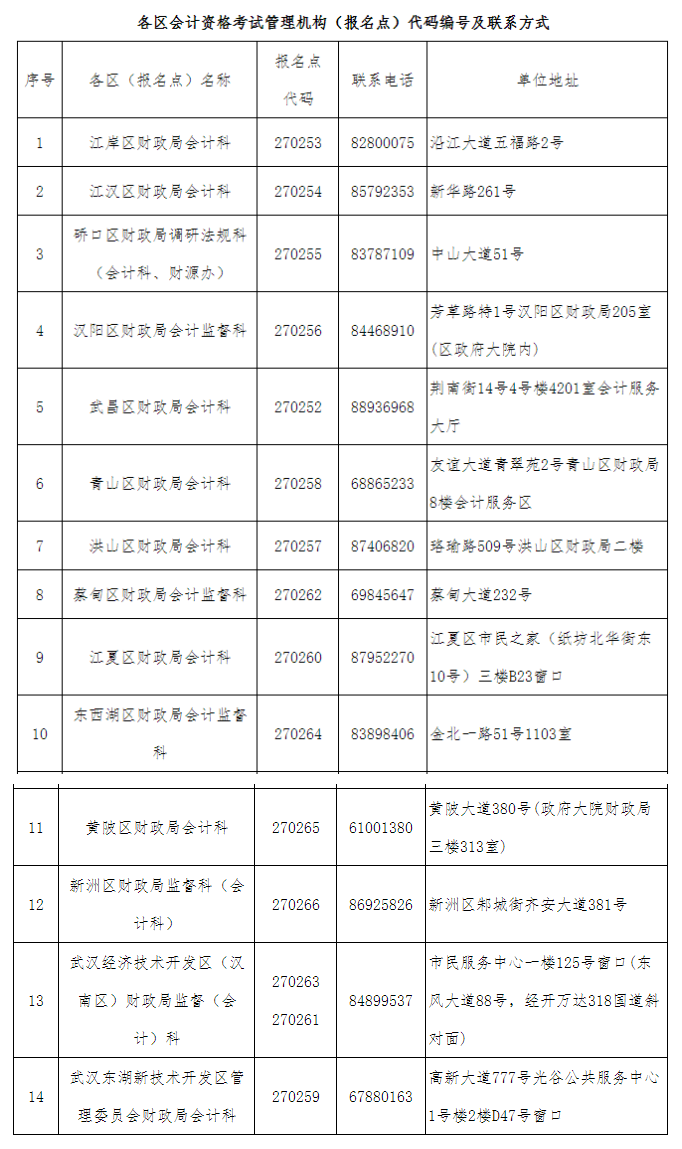 報名點代碼編號及聯(lián)系方式