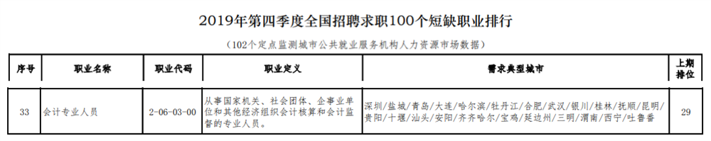 2019年第四季度100個短缺職業(yè)排行