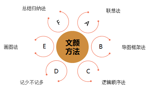 備考技巧