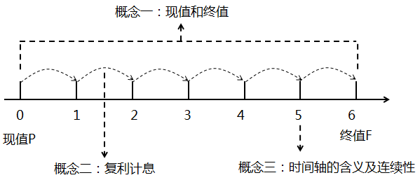 貨幣時間價值一系列概念