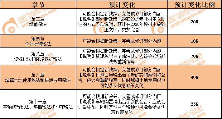 稅法教材變化預(yù)測(cè)