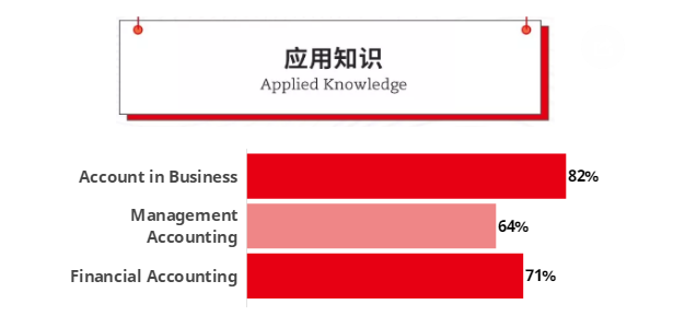 ACCA通過率