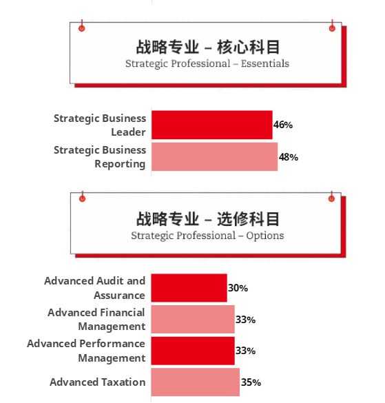 ACCA通過率