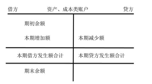 資產(chǎn)類和成本類賬戶的結(jié)構(gòu)