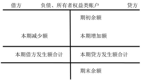 負債類和所有者權(quán)益類賬戶的結(jié)構(gòu)