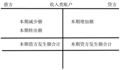 收入類賬戶的結(jié)構(gòu)