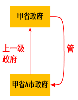 上級(jí)管轄2