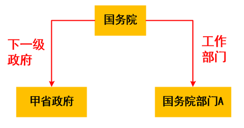 本級(jí)管轄