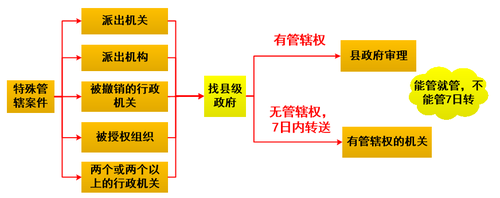 特別管轄的行政復(fù)議案件