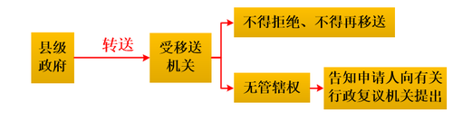 轉(zhuǎn)送管轄