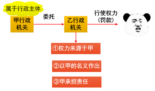 行政機關(guān)委托的組織