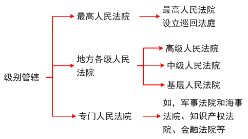 級別管轄