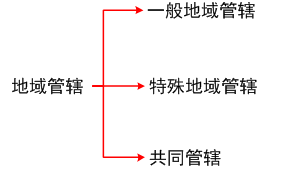 地域管轄