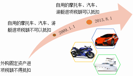 如何判斷是否抵扣過進項稅額