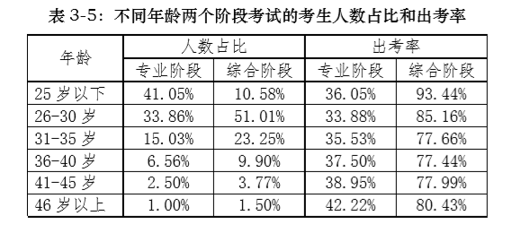 注會考生的年齡分析