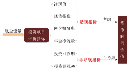 投資項目現(xiàn)金流量估計