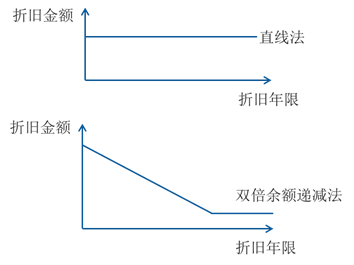 直線法與雙倍余額遞減法