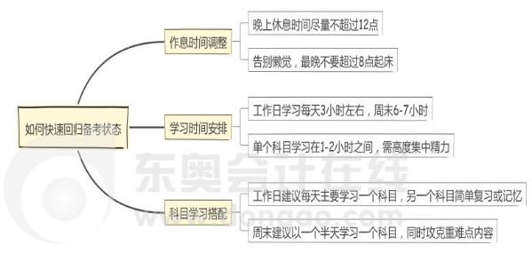 如何快速回歸備考狀態(tài)