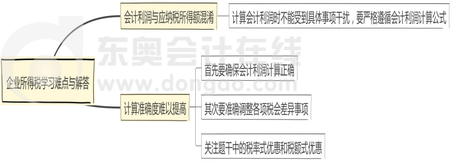 企業(yè)所得稅學(xué)習(xí)難點與解答