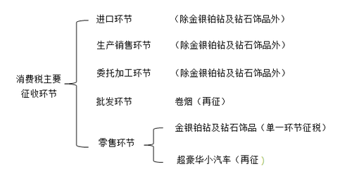 消費稅主要征收環(huán)節(jié)