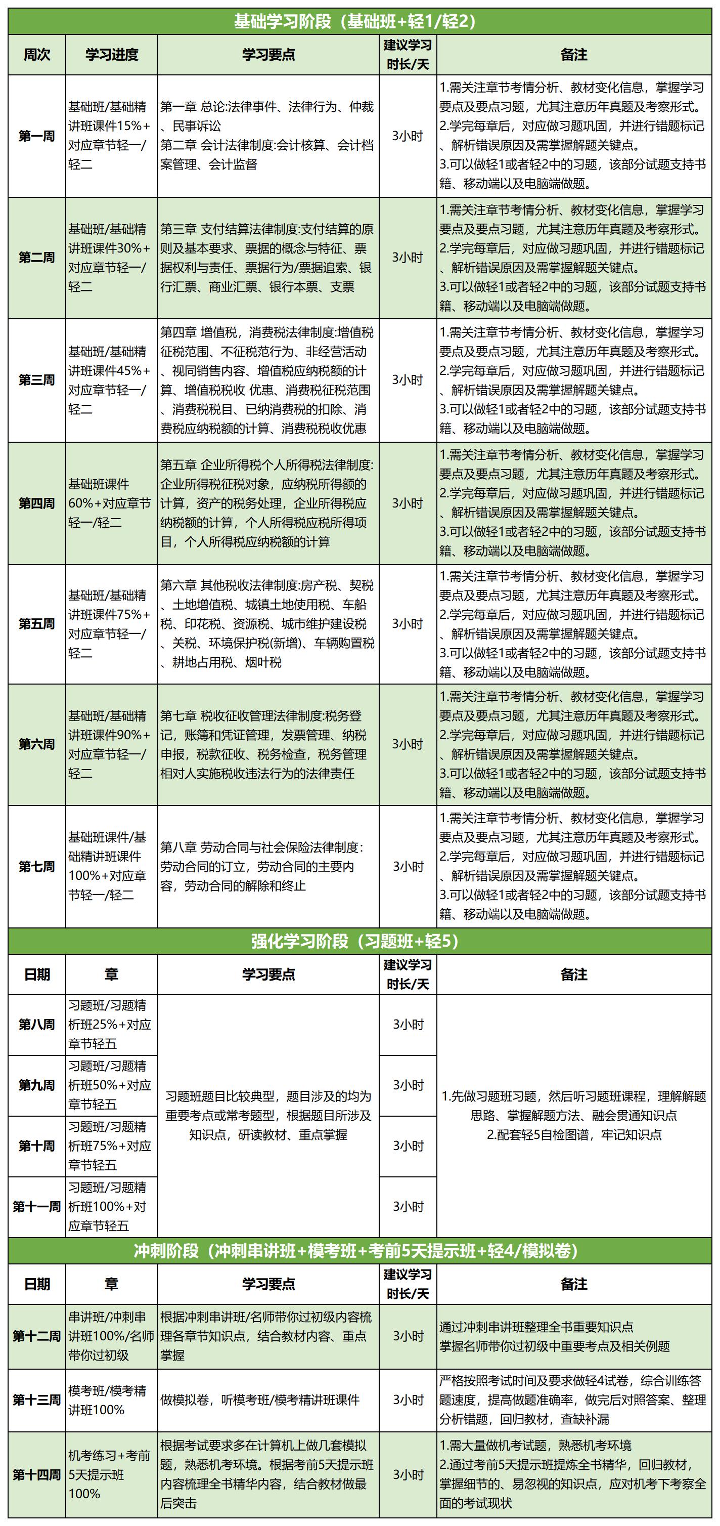 2020年初級(jí)會(huì)計(jì)師《經(jīng)濟(jì)法基礎(chǔ)》100天通關(guān)計(jì)劃,！有了它穩(wěn)過！