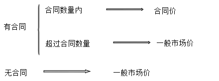 存貨估計(jì)售價(jià)的確定