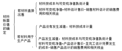 材料存貨的期末計(jì)量