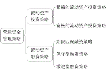 營(yíng)運(yùn)資金管理策略