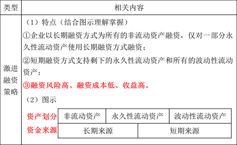 流動(dòng)資產(chǎn)的融資策略3