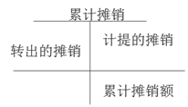 累計攤銷