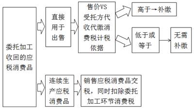 委托方收回應(yīng)稅消費(fèi)品后銷售