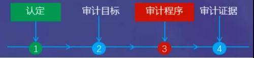 認定、具體審計目標和審計程序之間的關(guān)系舉例