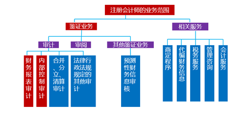 注冊會計師的審計業(yè)務(wù)范圍