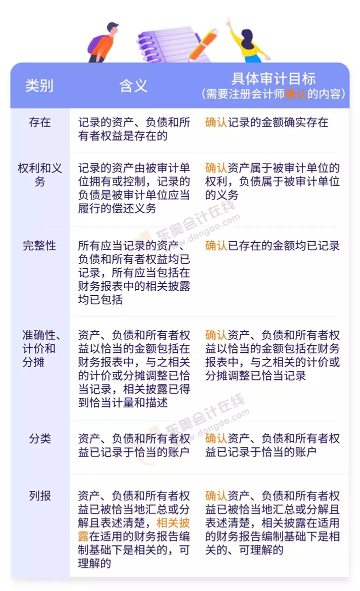 與期末賬戶余額及相關(guān)披露相關(guān)的認定與具體審計目標