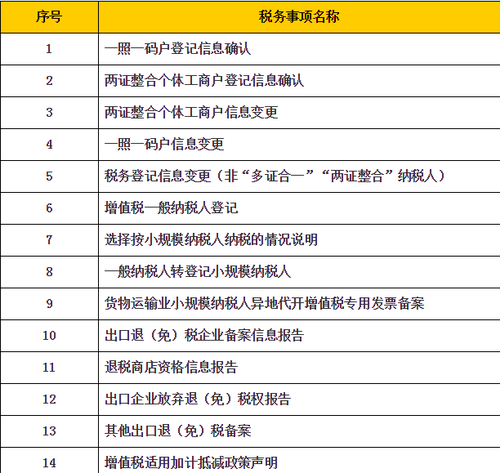 “非接觸式”網(wǎng)上辦稅清單及問(wèn)題解答