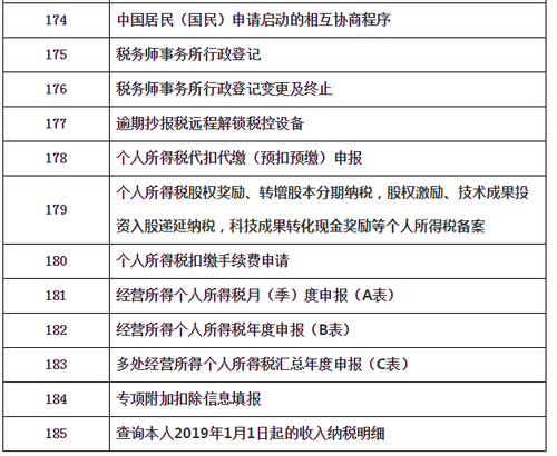 “非接觸式”網(wǎng)上辦稅清單及問(wèn)題解答