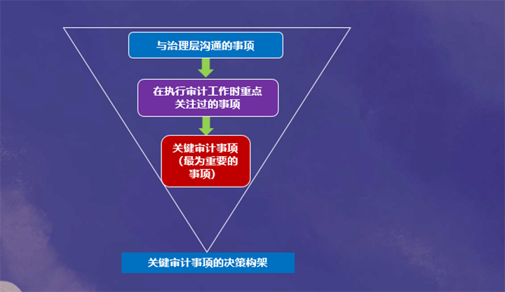 確定關(guān)鍵審計(jì)事項(xiàng)的決策框架