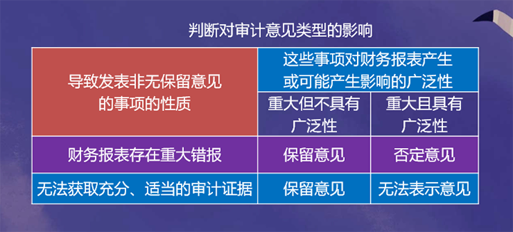 判斷對(duì)審計(jì)意見類型的影響