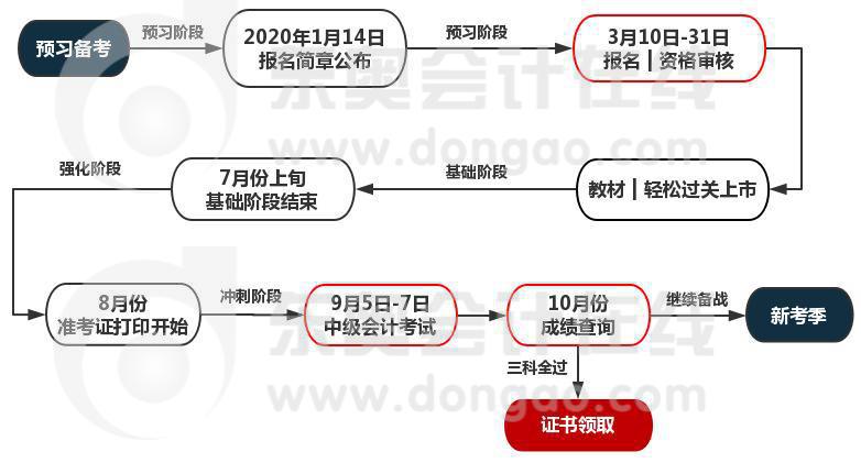 中級(jí)會(huì)計(jì)備考時(shí)間軸