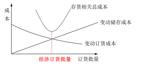 訂貨批量與存貨相關(guān)總成本,、變動(dòng)訂貨成本,、變動(dòng)儲(chǔ)存成本的關(guān)系