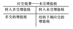 月末轉(zhuǎn)出多交增值稅和未交增值稅