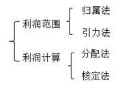 常設(shè)機(jī)構(gòu)的利潤(rùn)確定