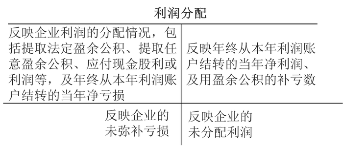 利潤分配的處理