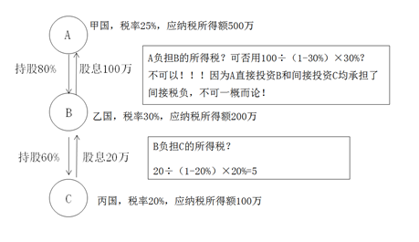 稅額計算