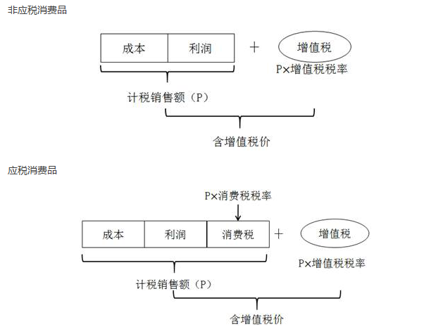 應(yīng)稅消費(fèi)品