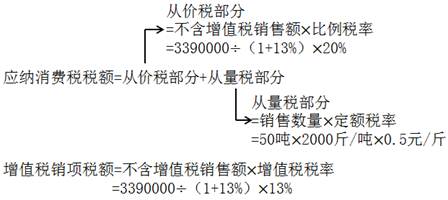 復(fù)合計(jì)征消費(fèi)稅