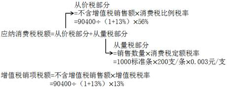 消費(fèi)稅額