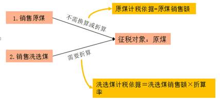 煤炭資源稅計稅銷售額1