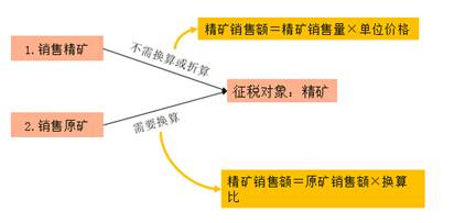 稀土、鎢,、鉬資源稅的計稅依據(jù)1