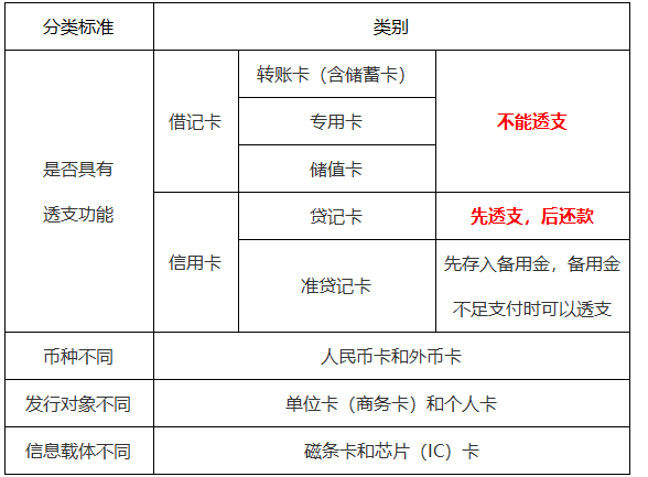 銀行卡的基本分類